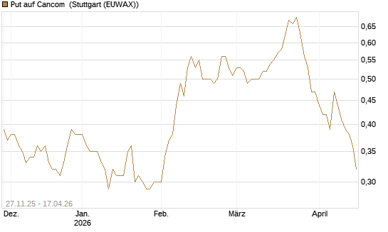 Put auf Cancom [Société Générale Effekten GmbH] Chart