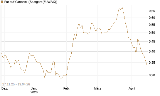 Put auf Cancom [Société Générale Effekten GmbH] Chart