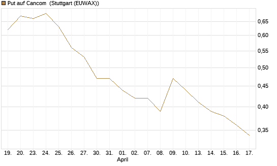 Put auf Cancom [Société Générale Effekten GmbH] Chart