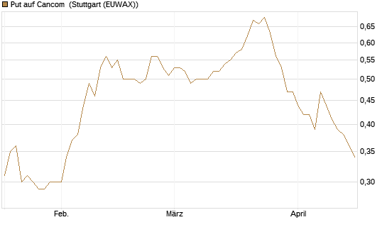 Put auf Cancom [Société Générale Effekten GmbH] Chart
