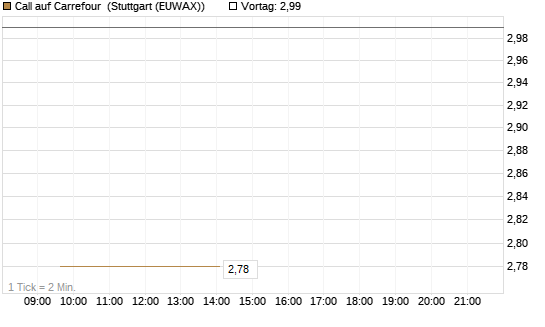 Call auf Carrefour [Société Générale Effekten GmbH] Chart