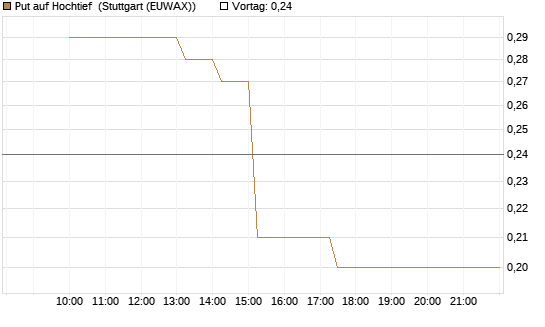 Put auf Hochtief [Société Générale Effekten GmbH] Chart
