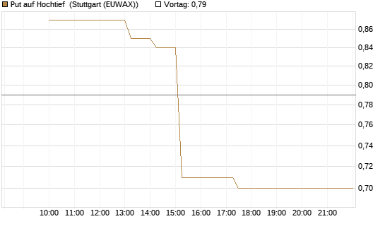 Put auf Hochtief [Société Générale Effekten GmbH] Chart