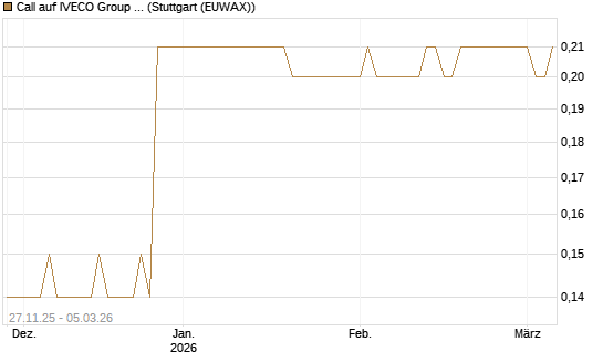 Call auf IVECO Group N.V. [Société Générale Effekten GmbH] Chart