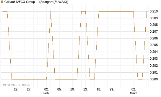 Call auf IVECO Group N.V. [Société Générale Effekten GmbH] Chart