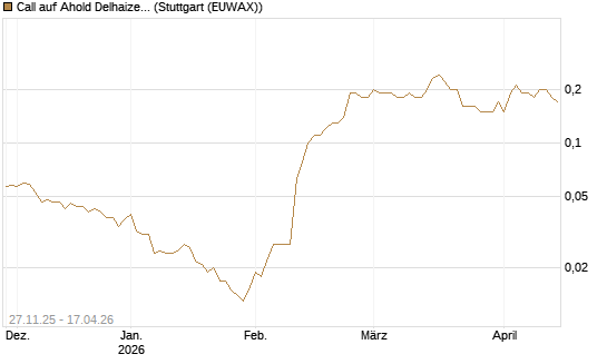 Call auf Ahold Delhaize [Société Générale Effekten GmbH] Chart