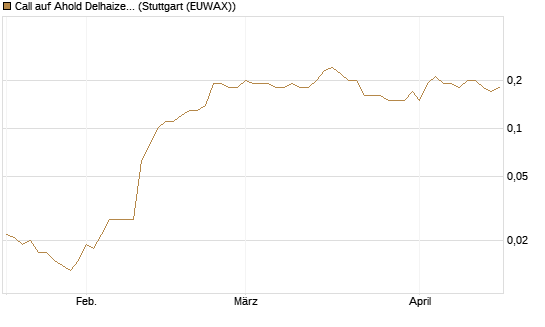 Call auf Ahold Delhaize [Société Générale Effekten GmbH] Chart