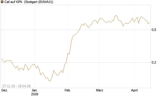 Call auf KPN [Société Générale Effekten GmbH] Chart