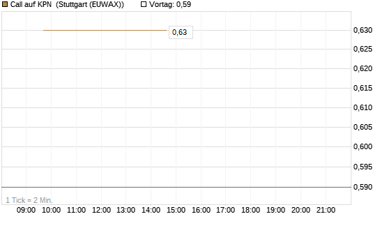 Call auf KPN [Société Générale Effekten GmbH] Chart