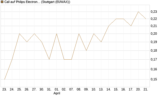 Call auf Philips Electronics [Société Générale Effekten GmbH] Chart