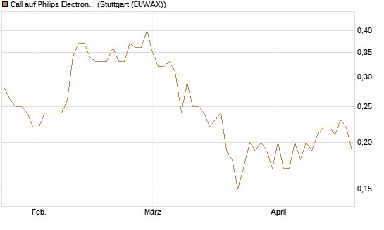 Call auf Philips Electronics [Société Générale Effekten GmbH] Chart