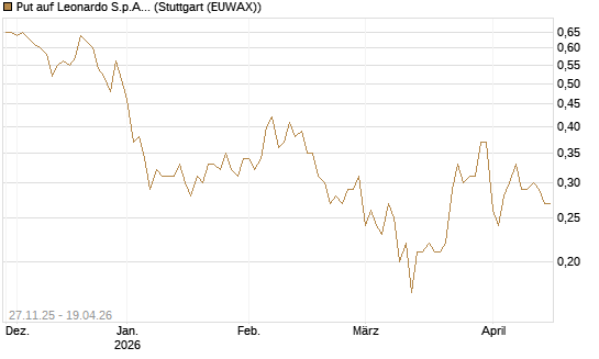 Put auf Leonardo S.p.A. [Société Générale Effekten GmbH] Chart