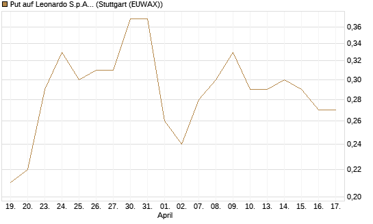 Put auf Leonardo S.p.A. [Société Générale Effekten GmbH] Chart