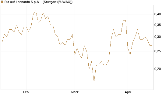 Put auf Leonardo S.p.A. [Société Générale Effekten GmbH] Chart