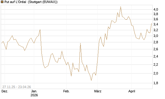 Put auf L'Oréal [Société Générale Effekten GmbH] Chart