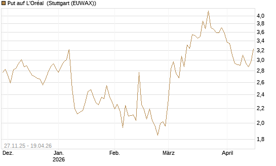 Put auf L'Oréal [Société Générale Effekten GmbH] Chart