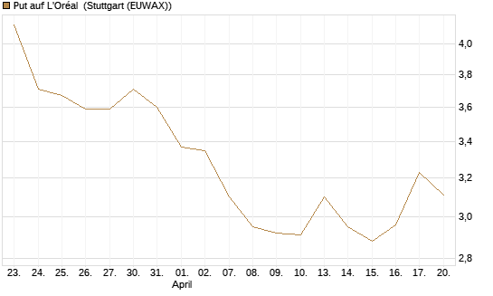 Put auf L'Oréal [Société Générale Effekten GmbH] Chart