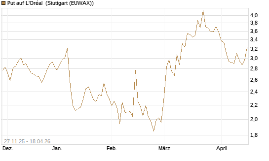 Put auf L'Oréal [Société Générale Effekten GmbH] Chart