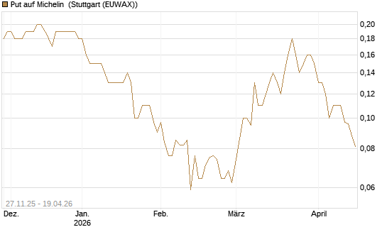 Put auf Michelin [Société Générale Effekten GmbH] Chart