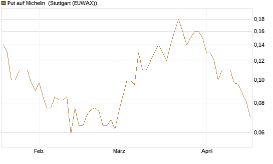 Put auf Michelin [Société Générale Effekten GmbH] Chart