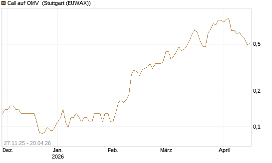 Call auf OMV [Société Générale Effekten GmbH] Chart