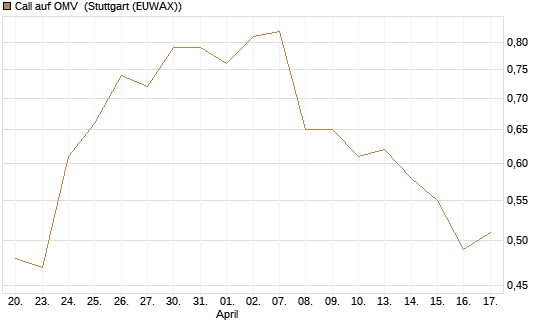 Call auf OMV [Société Générale Effekten GmbH] Chart