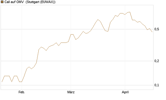 Call auf OMV [Société Générale Effekten GmbH] Chart