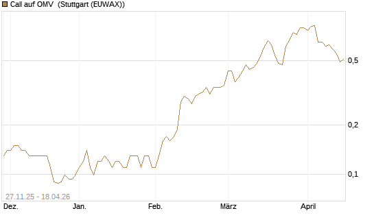 Call auf OMV [Société Générale Effekten GmbH] Chart