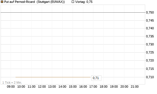 Put auf Pernod-Ricard [Société Générale Effekten GmbH] Chart