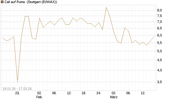 Call auf Puma [Société Générale Effekten GmbH] Chart