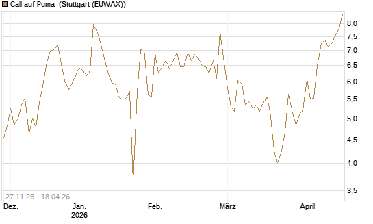 Call auf Puma [Société Générale Effekten GmbH] Chart