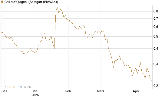 Call auf Qiagen [Société Générale Effekten GmbH] Chart