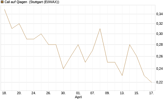 Call auf Qiagen [Société Générale Effekten GmbH] Chart