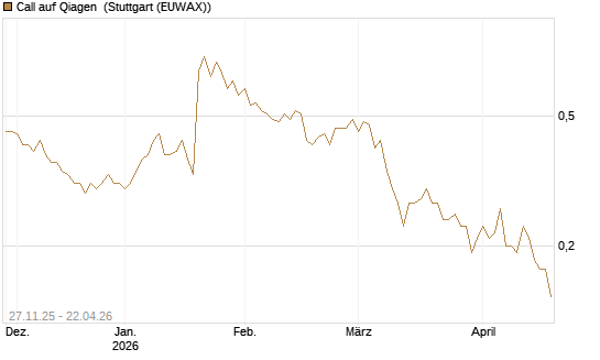 Call auf Qiagen [Société Générale Effekten GmbH] Chart