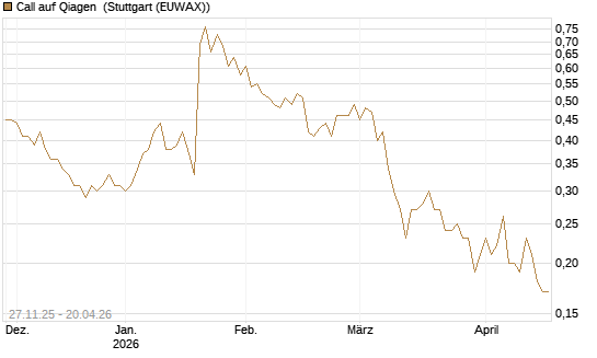 Call auf Qiagen [Société Générale Effekten GmbH] Chart