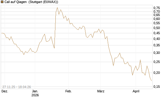 Call auf Qiagen [Société Générale Effekten GmbH] Chart