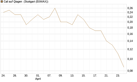Call auf Qiagen [Société Générale Effekten GmbH] Chart