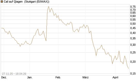 Call auf Qiagen [Société Générale Effekten GmbH] Chart