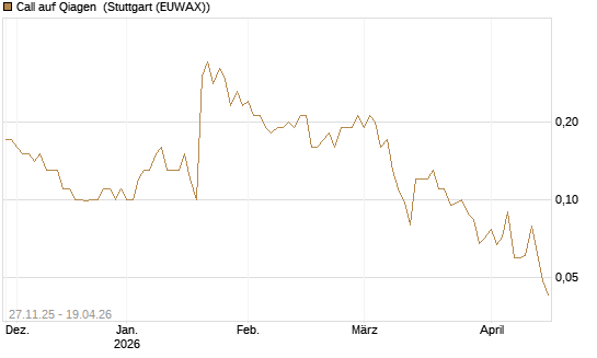 Call auf Qiagen [Société Générale Effekten GmbH] Chart