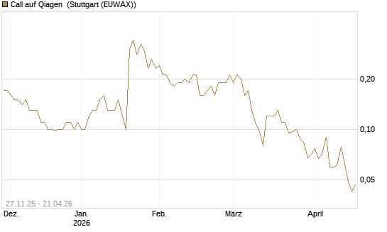 Call auf Qiagen [Société Générale Effekten GmbH] Chart
