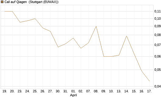 Call auf Qiagen [Société Générale Effekten GmbH] Chart