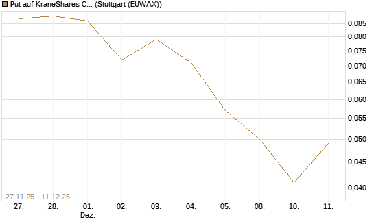Put auf KraneShares CSI China Internet ETF [J.P. Morgan Structured Products B.V.] Chart