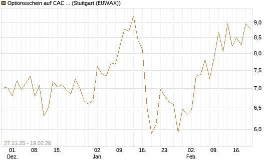 Optionsschein auf CAC 40 ER [Goldman Sachs Bank Europe SE] Chart