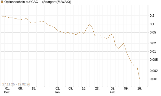 Optionsschein auf CAC 40 ER [Goldman Sachs Bank Europe SE] Chart