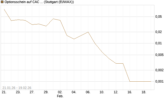 Optionsschein auf CAC 40 ER [Goldman Sachs Bank Europe SE] Chart