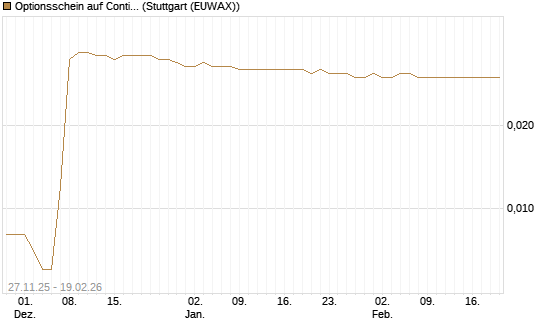 Optionsschein auf Continental [Goldman Sachs Bank Europe SE] Chart