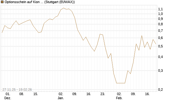 Optionsschein auf Kion Group [Goldman Sachs Bank Europe SE] Chart