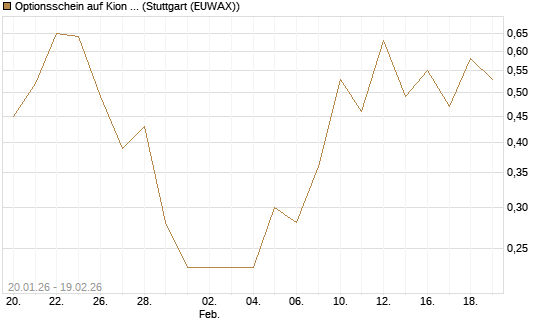 Optionsschein auf Kion Group [Goldman Sachs Bank Europe SE] Chart