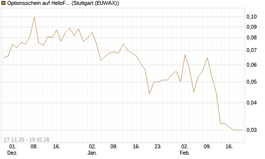 Optionsschein auf HelloFresh [Goldman Sachs Bank Europe SE] Chart