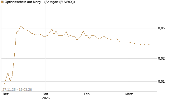 Optionsschein auf Morgan Stanley [Goldman Sachs Bank Europe SE] Chart